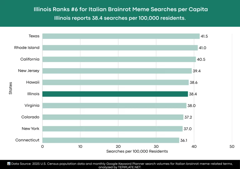 INFOGRAPHIC: Illinois Among Top 10 U.S. States That Can’t Get Enough of Italian Brainrot Memes