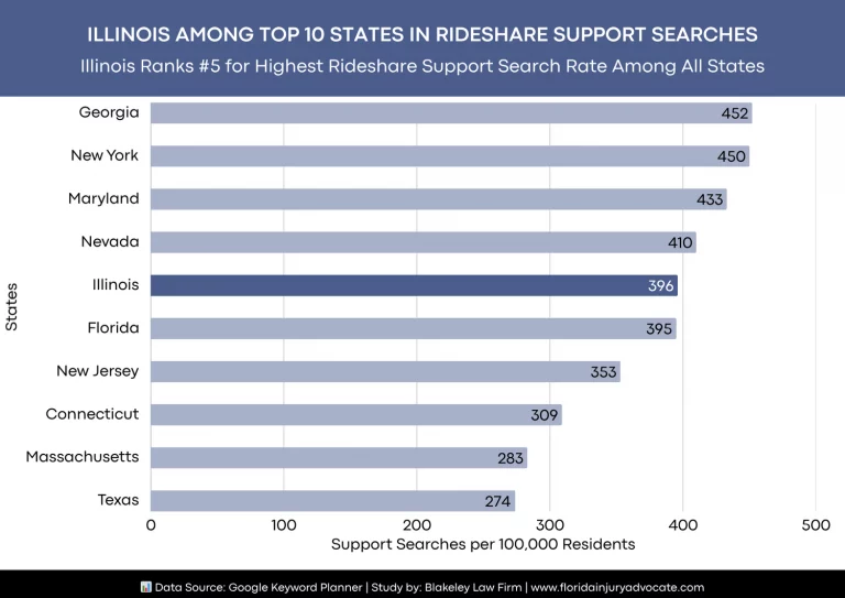 INFOGRAPHIC: Illinois Among top 10 U.S. States Where Rideshare Users Are Desperately Seeking Customer Support